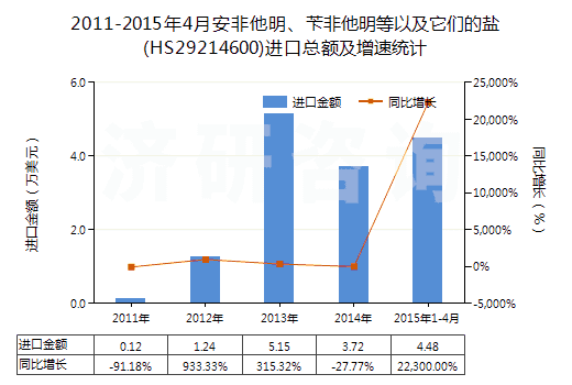2011-2015年4月安非他明、芐非他明等以及它們的鹽(HS29214600)進(jìn)口總額及增速統(tǒng)計(jì)